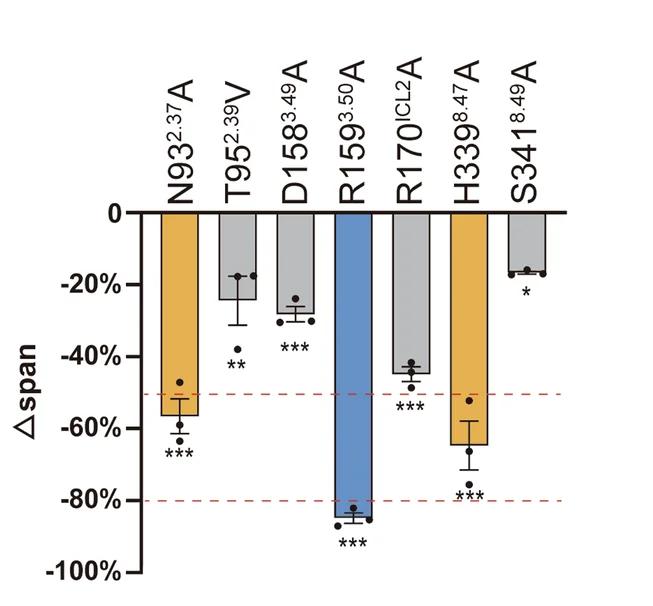 Open access visualization of Bar Plot, Error Bars, BRET2 Assay, PrRP20, Dissociation