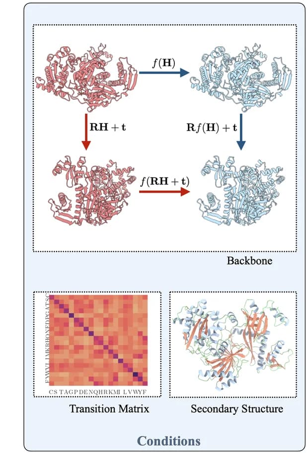 Open access visualization of Workflow, Protein Structure, Heatmap, Denoising Process, Backbone Template