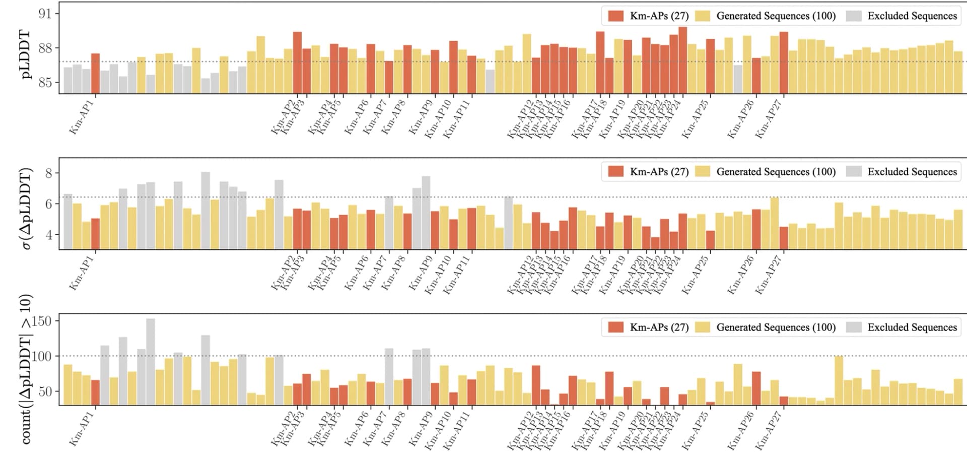Open access visualization of Bar Plot, KmAgo Sequences, pLDDT, Residue-level discrepancies, Filtering thresholds