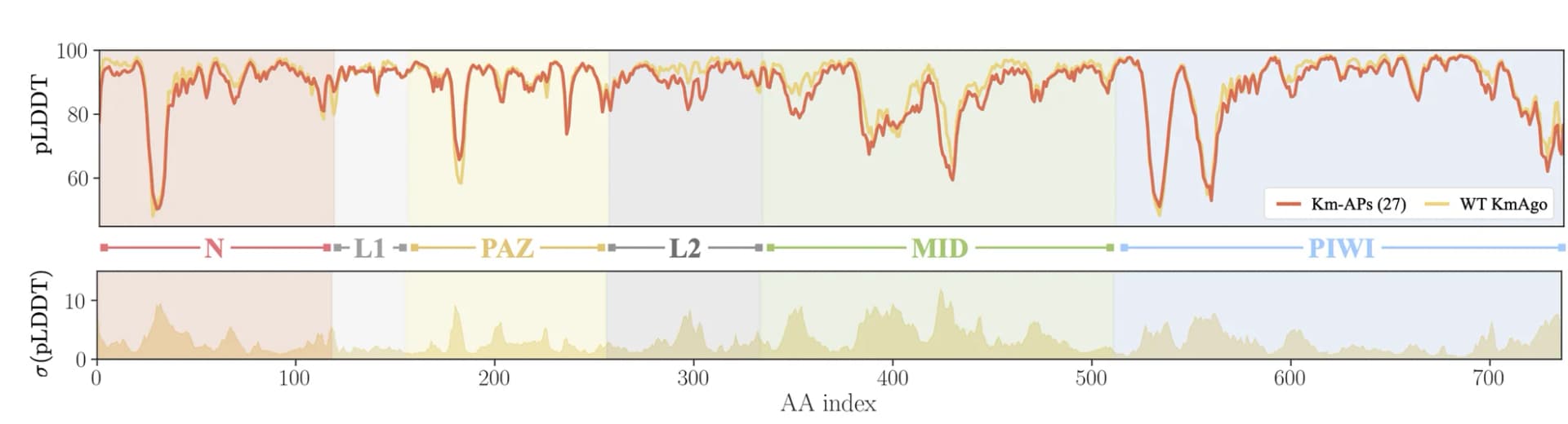 Open access visualization of Line Plot, Density Plot, WT KmAgo, Km-APs, Residue-wise pLDDT