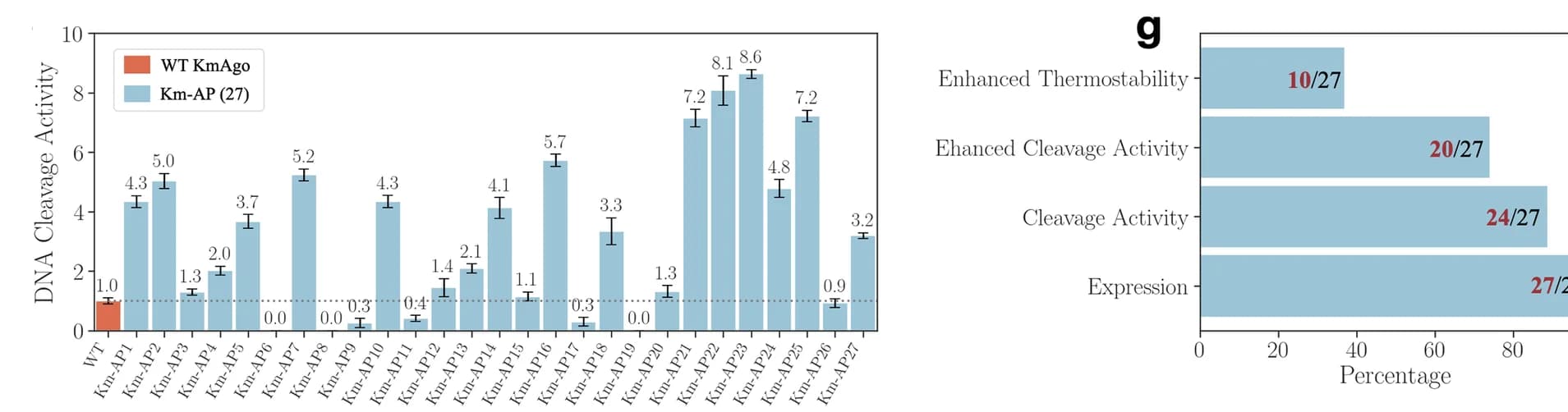 Open access visualization of Bar Plot, Error Bars, Clustered, Cleavage Activity, KmAgo