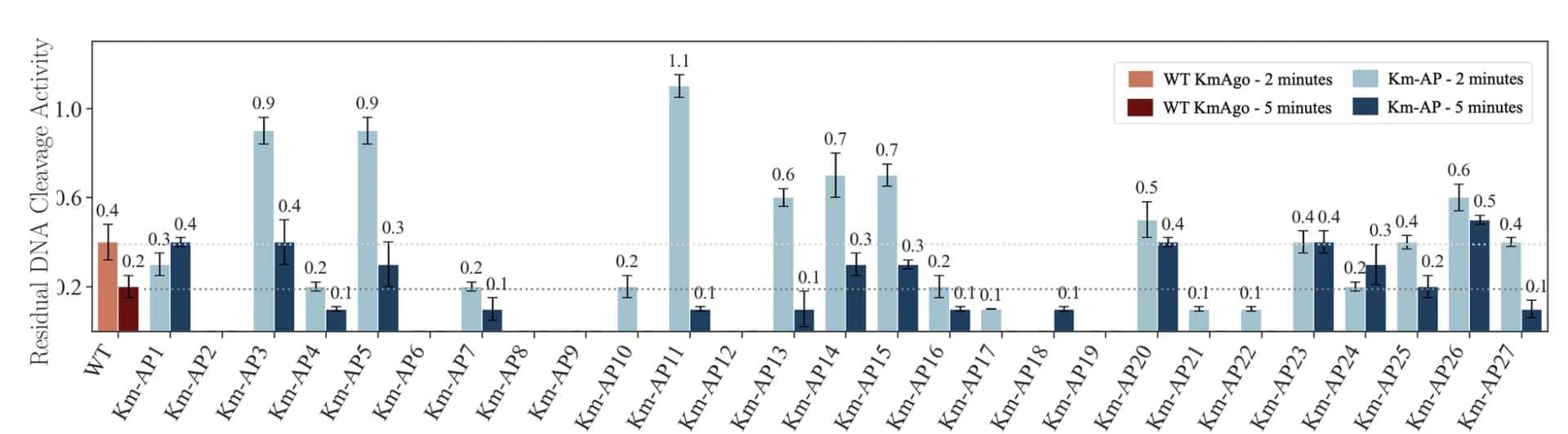 Open access visualization of Bar Plot, Error Bars, Clustered, ssDNA Cleavage Activities, KmAgo