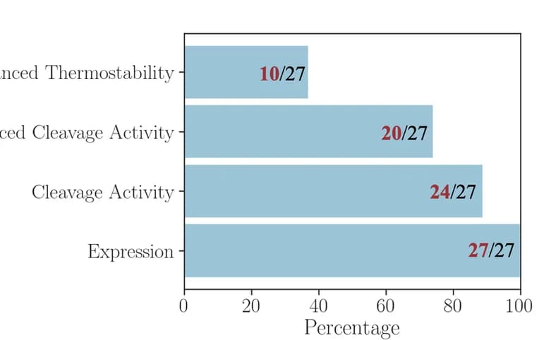 Open access visualization of Bar Plot, Km-APs, Single-strand DNA Cleavage Activity, Thermostability