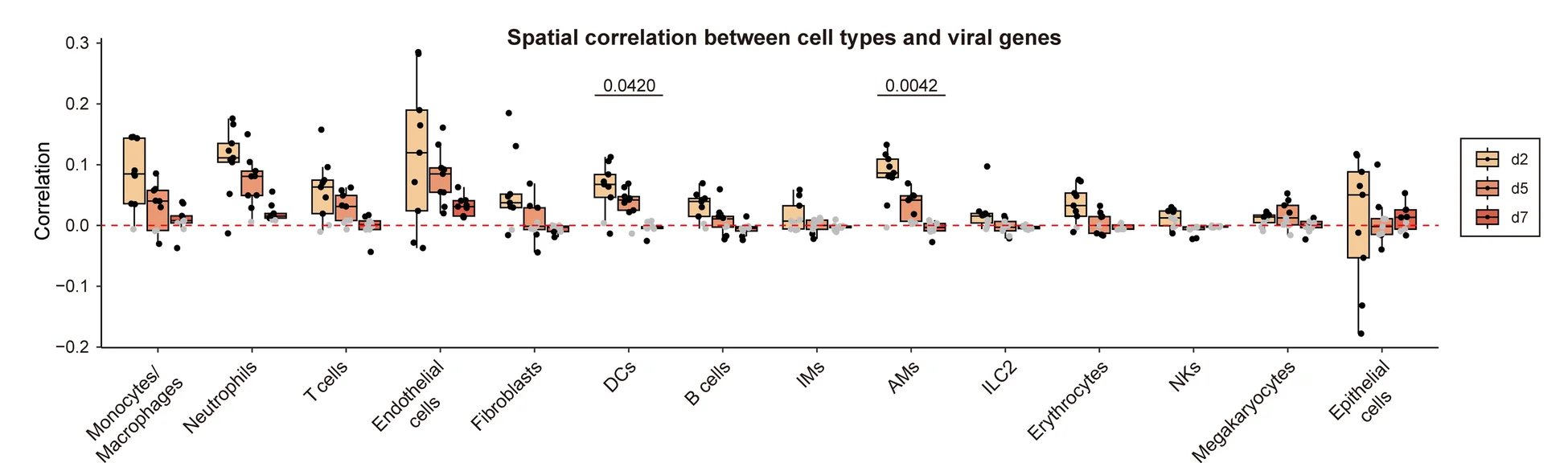 Open access visualization of Box Plot, Scatter Plot, Spatial Correlation, Cell Types, Viral Genes