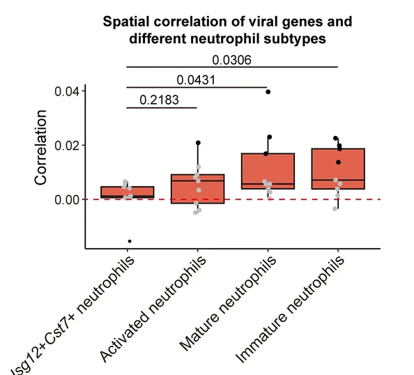 Open access visualization of Box Plot, Scatter Plot, Viral Genes, Neutrophil Subtypes, Correlation