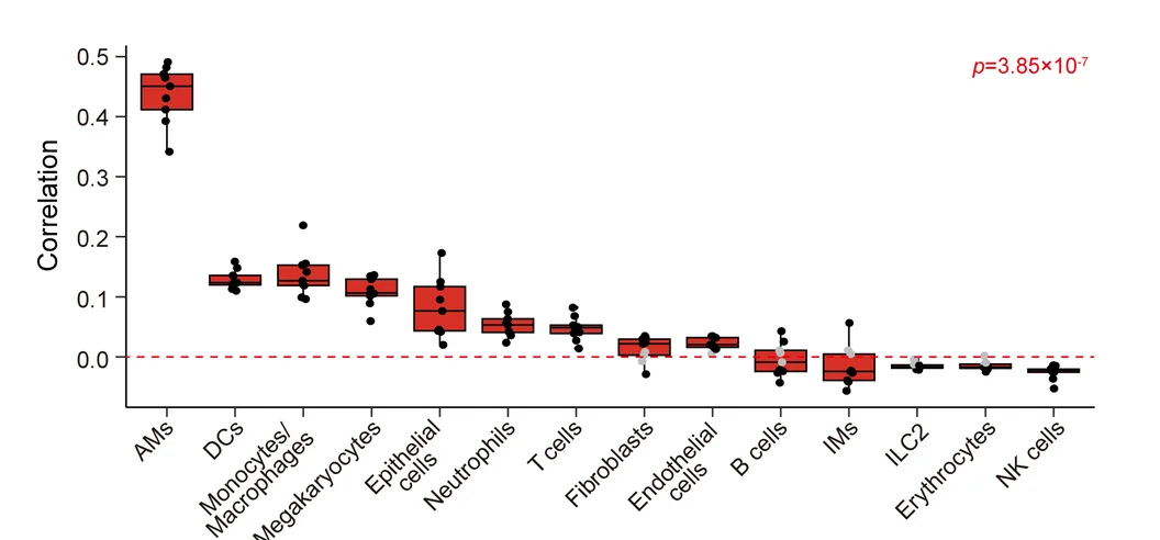 Open access visualization of Box Plot, Scatter Plot, Boxplot, Spatial Correlation, Cell Types