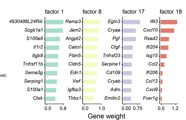 Open access visualization of Bar Plot, Top Genes, NNMFs, Factors