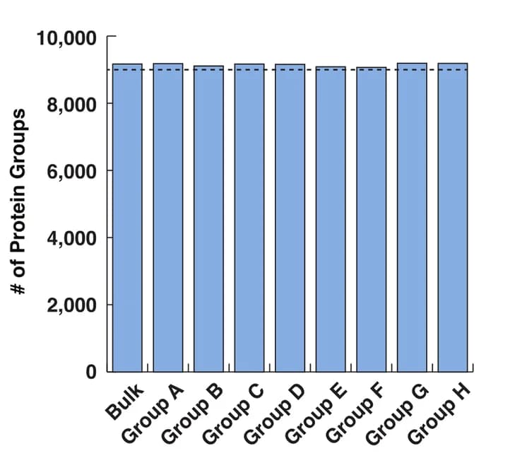 Open access visualization of Bar Plot, Proteins, Slice