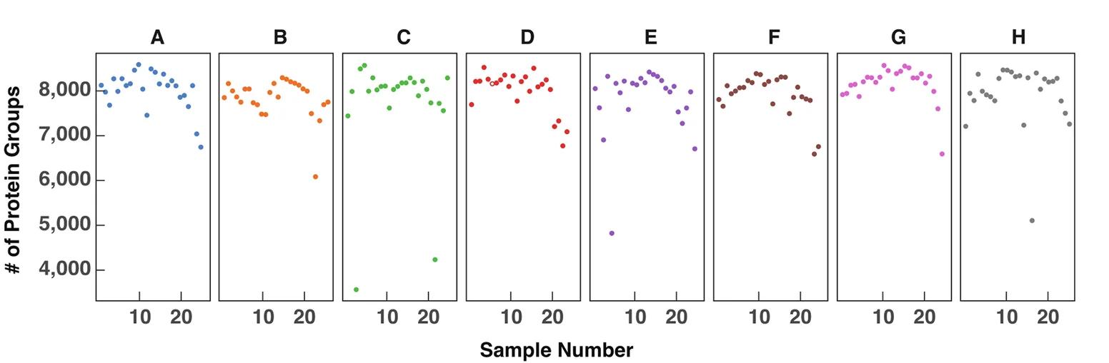 Open access visualization of Scatter Plot, Proteins, Strip, Tissue Slices