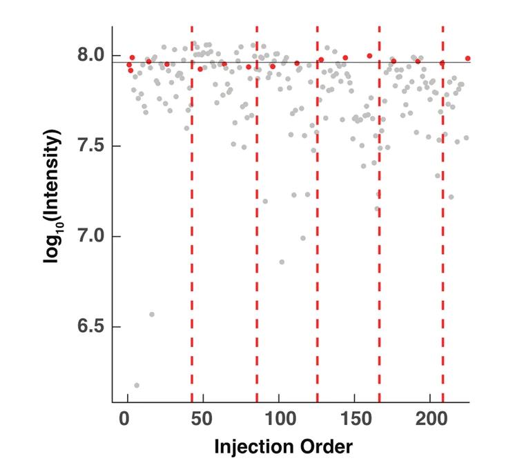 Open access visualization of Scatter Plot, Intensity Distribution, Peptides, Strip, Log Scale