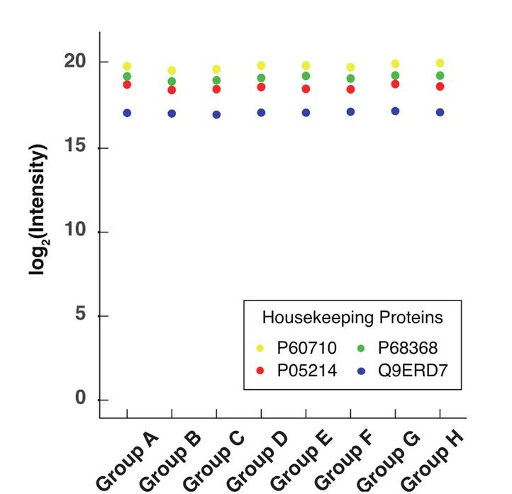Open access visualization of Scatter Plot, Intensity Distribution, Housekeeping Proteins, Log Scale, Expression Levels