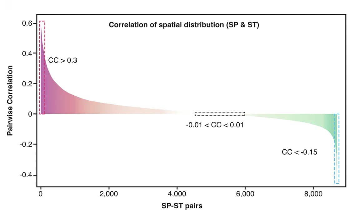 Open access visualization of Line Plot, Density Plot, Pearson Correlation, Spatial Transcriptomics, Spatial Proteomics