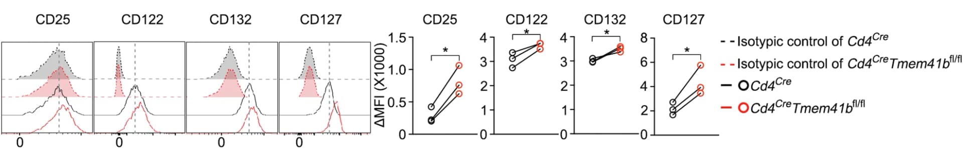 Open access visualization of Line Plot, Density Plot, Scatter Plot, Flow Cytometry, Protein Expression