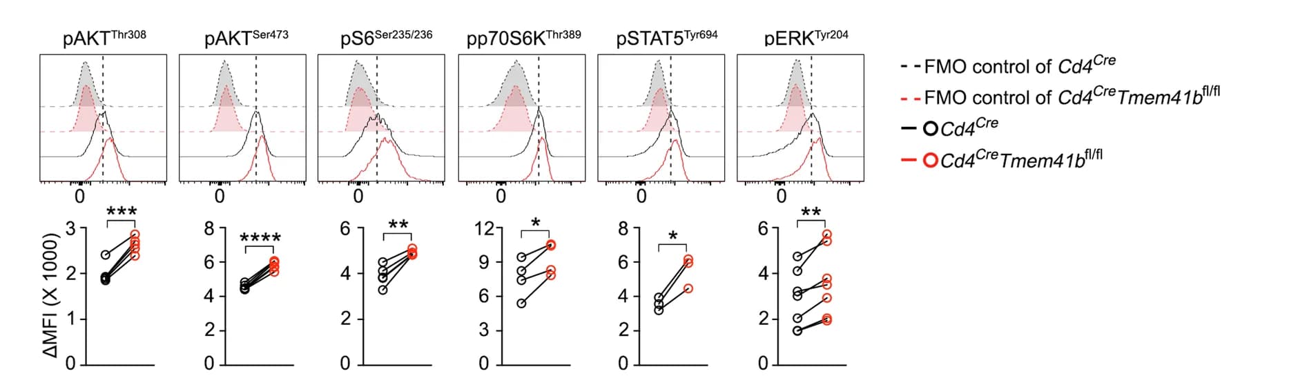 Open access visualization of Density Plot, Line Plot, Flow Cytometry, Phosphorylation Levels, CD8 T Cells