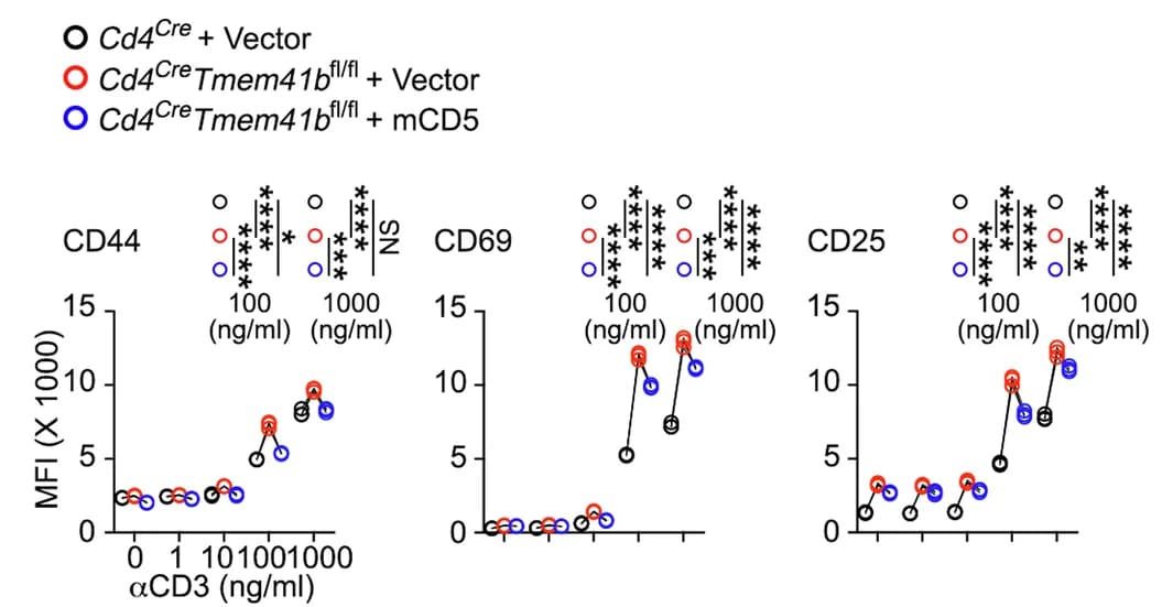 Open access visualization of Line Plot, Scatter Plot, Flow Cytometry Analysis, CD44 Expression, CD69 Expression