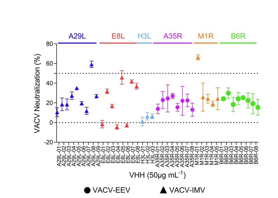 Open access visualization of Scatter Plot, Error Bars, Neutralizing Antibodies, IMV, EEV