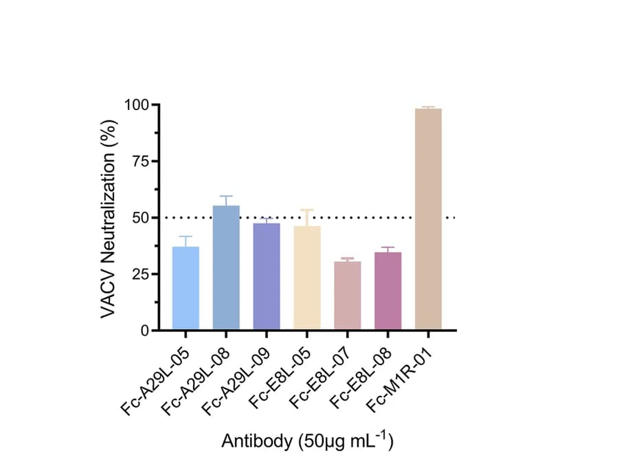 Open access visualization of Bar Plot, Error Bars, Neutralizing Antibodies, Mouse IgG-Fc, Neutralizing Potency