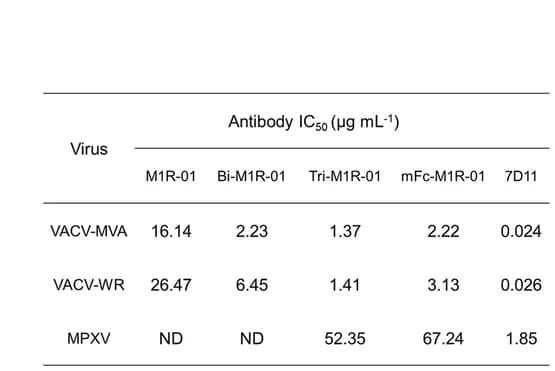 Open access visualization of Table Image, IC 50 Values, Neutralization Assays, Mean