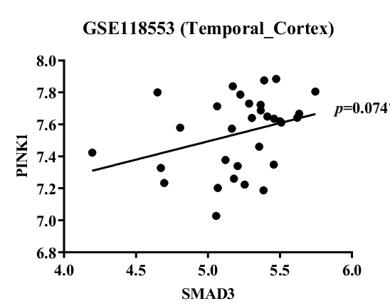 Open access visualization of Scatter Plot, Regression Plot, Correlation Analysis, PINK1, SMAD3
