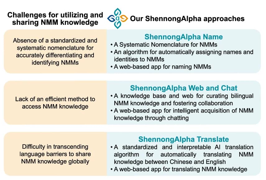 Open access visualization of Illustration, Table Image, NMM Knowledge, ShennongAlpha