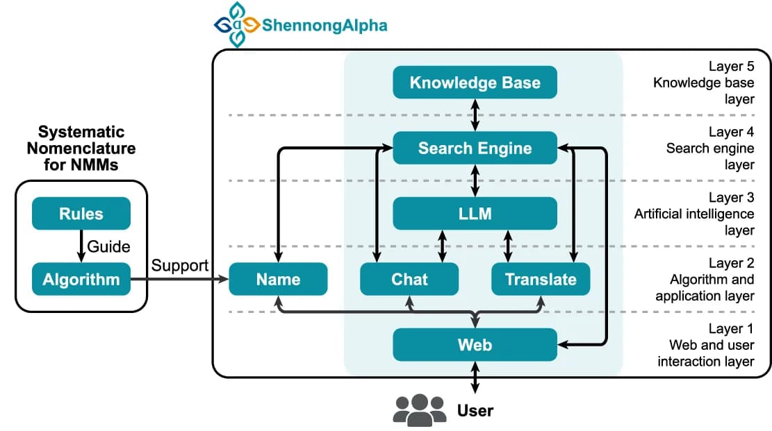 Open access visualization of Workflow, Flowchart, Illustration, ShennongAlpha, Architecture