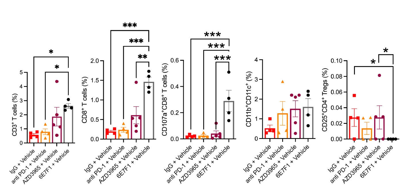Open access visualization of Bar Plot, Error Bars, Scatter Plot, FACS Analysis, Tumor-infiltrating Lymphocytes