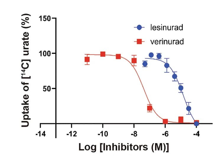 Open access visualization of Line Plot, Scatter Plot, Error Bars, URAT1, Benzbromarone