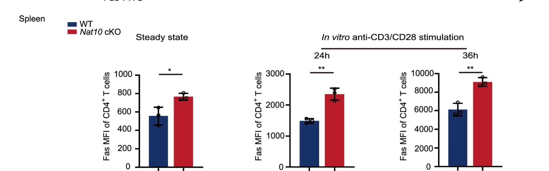 Open access visualization of Bar Plot, Error Bars, Clustered, Fas, Mean Fluorescence Intensity