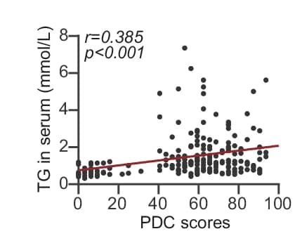 Open access visualization of Scatter Plot, Regression Plot, Spearman Correlation, PDC Scores, Serum TG Levels