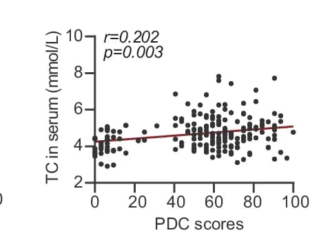 Open access visualization of Scatter Plot, Regression Plot, Spearman Correlation, PDC Scores, Serum TC Levels