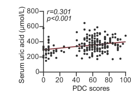 Open access visualization of Scatter Plot, Regression Plot, Spearman Correlation, PDC Scores, Serum Uric Acid Levels