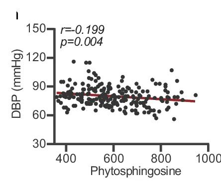 Open access visualization of Scatter Plot, Regression Plot, Spearman Correlation, Serum Phytosphingosine, Diastolic Blood Pressure