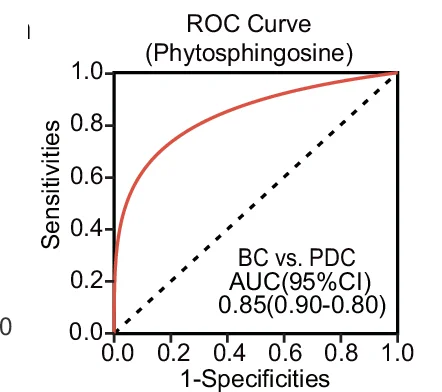 Open access visualization of Line Plot, Survival Curve, ROC Curve, Random Forest Model, Phytosphingosine