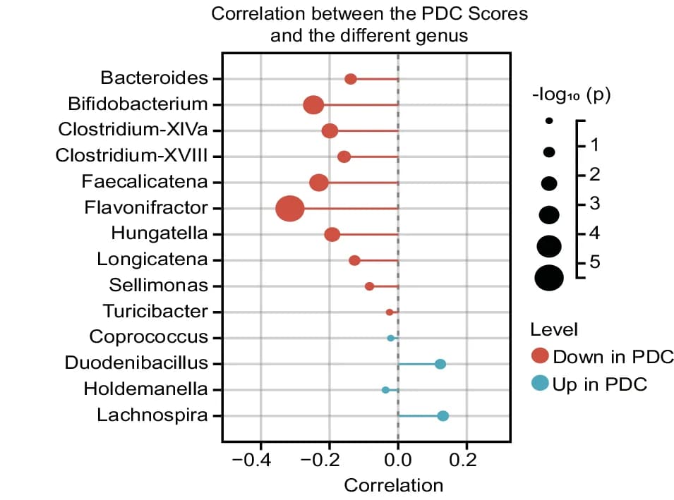 Open access visualization of Scatter Plot, Bubble Plot, PDC Scores, Genera, Bubble Diagram