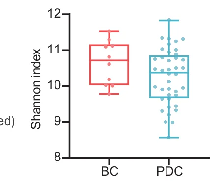 Open access visualization of Box Plot, Scatter Plot, Shannon Indices, PCoA Plot, BrayCurtis Distance