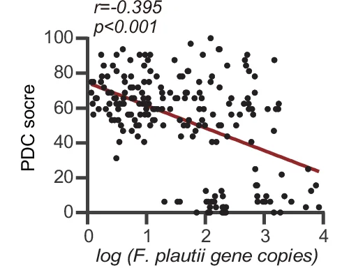 Open access visualization of Scatter Plot, Regression Plot, Spearman Correlation, Gene Copies, F. plautii