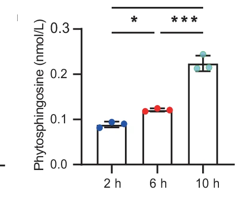 Open access visualization of Bar Plot, Error Bars, Phytosphingosine, F. plautii, BHI Broth