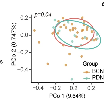 Open access visualization of Scatter Plot, PCA, PCoA, Gut Microbiota, BrayCurtis Distance