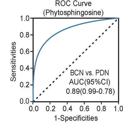 Open access visualization of Line Plot, ROC Curve, RF Model, Phytosphingosine, PDN Subjects