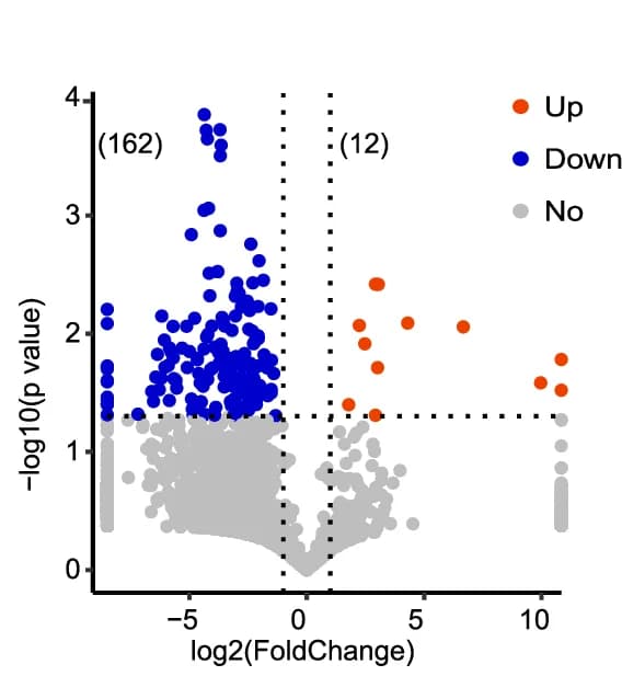 Open access visualization of Volcano Plot, Scatter Plot, 26G-RNAs, elt-1, RNAi
