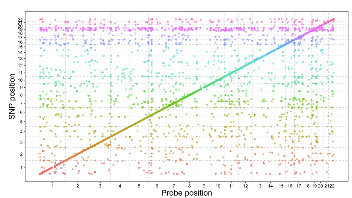Open access visualization of Scatter Plot, Regression Plot, cis-meQTLs, trans-meQTLs, Genome