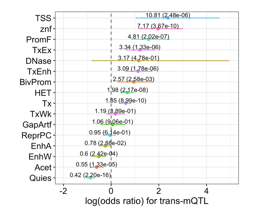 Open access visualization of Scatter Plot, Forest Plot, Error Bars, trans-meQTLs, Genomic Elements