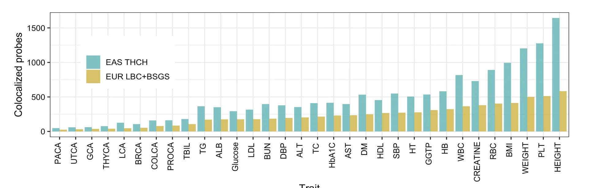 Open access visualization of Bar Plot, Clustered, DNAm Probes, Complex Traits, EAS GWAS