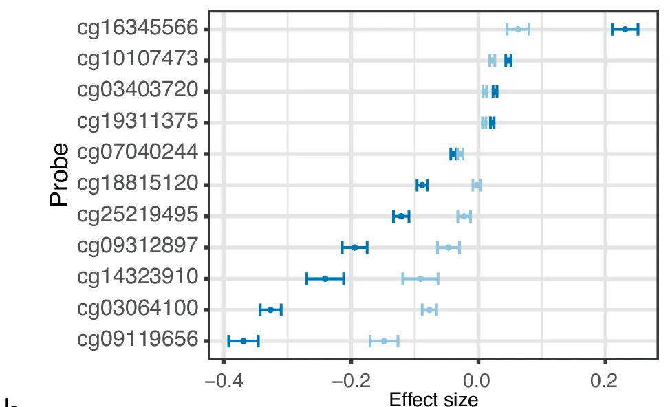 Open access visualization of Bar Plot, Error Bars, MWAS, LTA DMSs, EGLN1