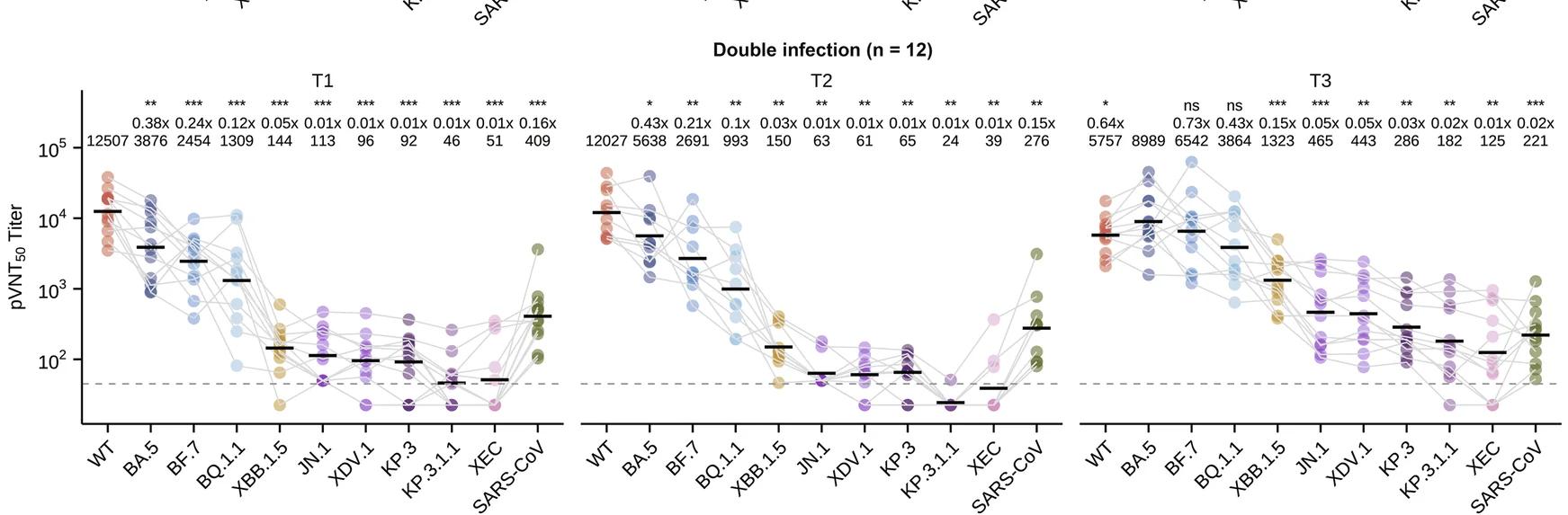Open access visualization of Scatter Plot, Line Plot, Error Bars, Pseudovirus Neutralization Assays, Serum Samples