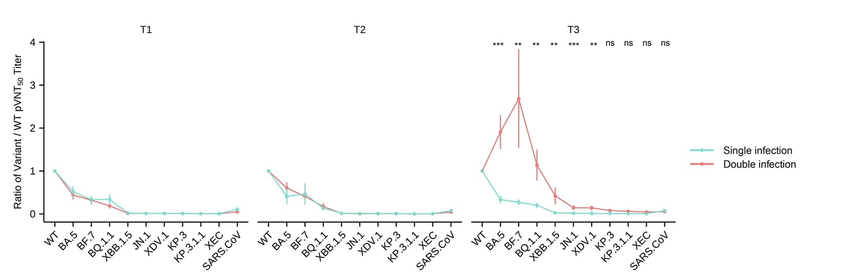 Open access visualization of Line Plot, Error Bars, pVNT 50 Titers, Variants, WT