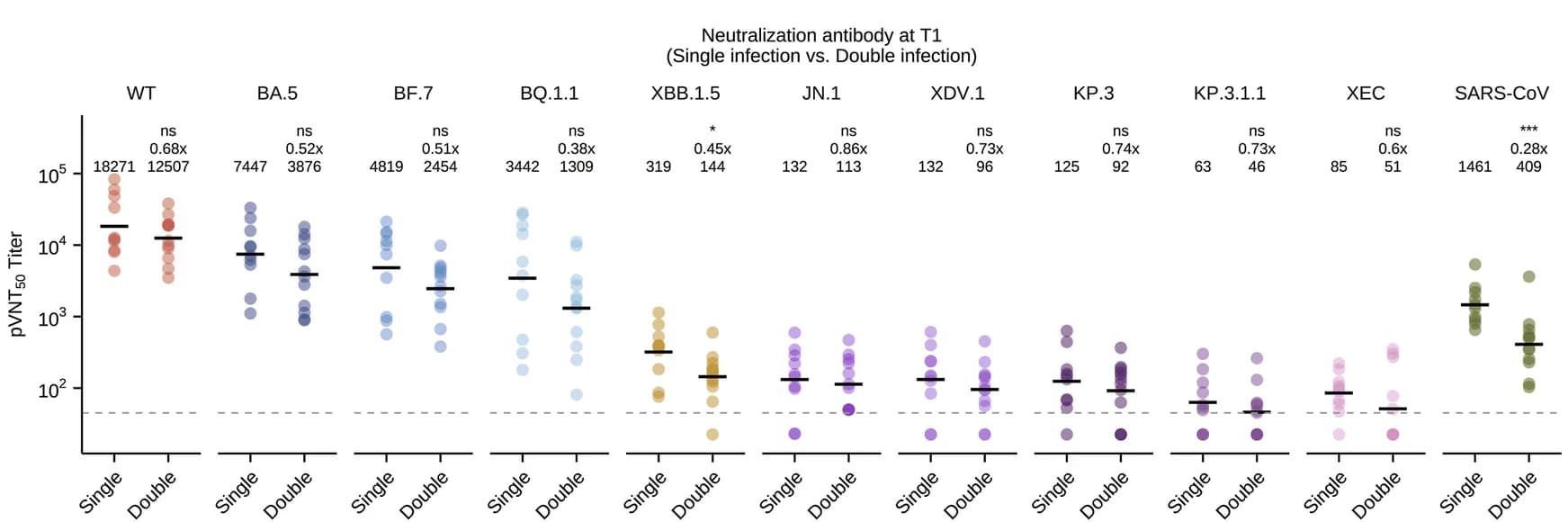 Open access visualization of Scatter Plot, Error Bars, pVNT 50 Titers, Variants, Single Infection