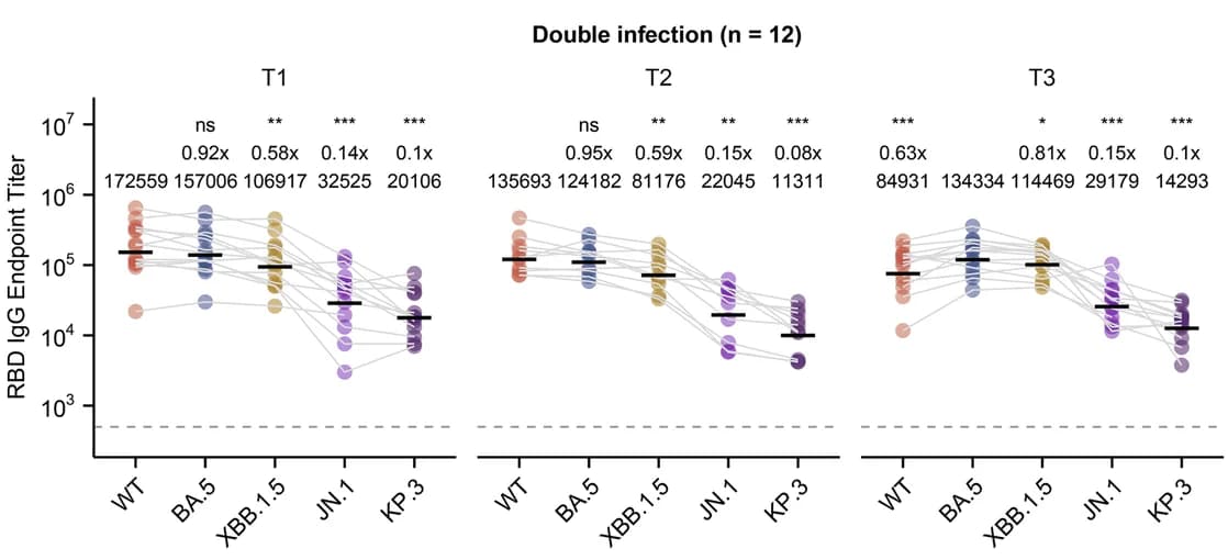 Open access visualization of Scatter Plot, Line Plot, Error Bars, IgG ELISA, RBD Proteins