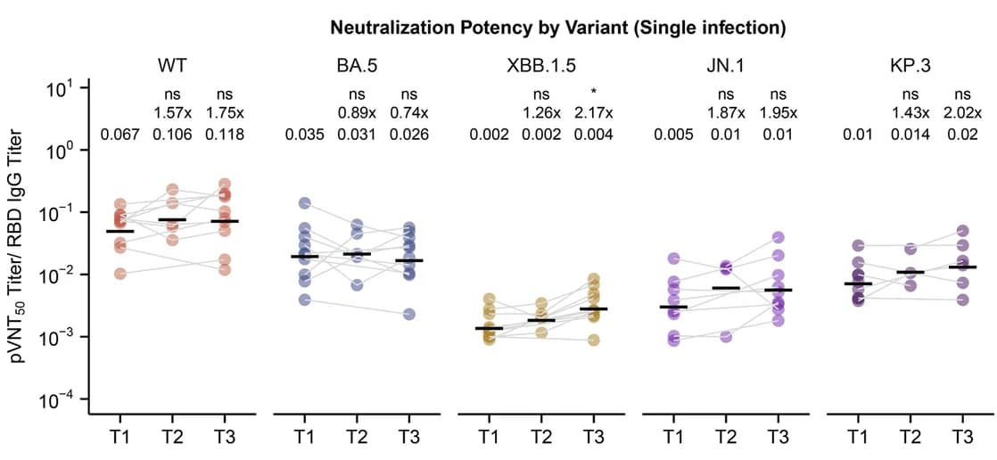 Open access visualization of Scatter Plot, Line Plot, Neutralization Potency, pVNT 50, RBD IgG