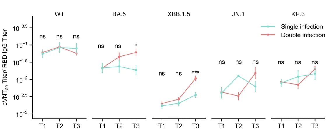 Open access visualization of Line Plot, Error Bars, Neutralization Potency, Single Infection, Double Infection